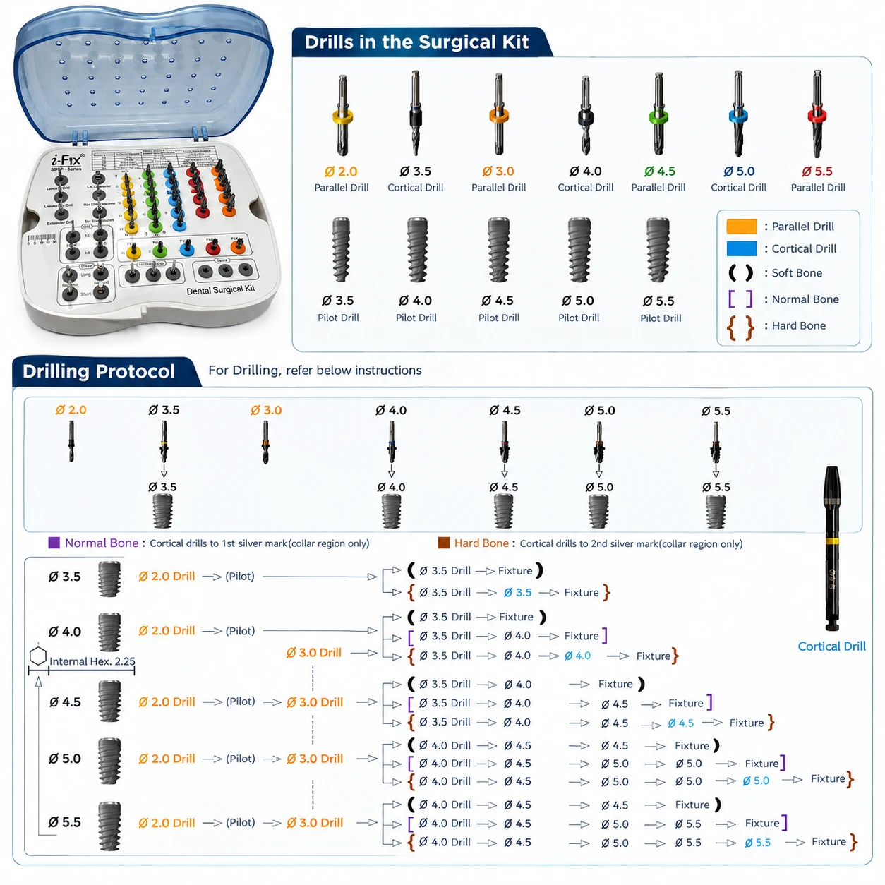 The published i-Fix drilling protocol chart beside a set of step drills